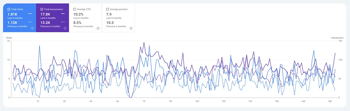 Google Performance Report